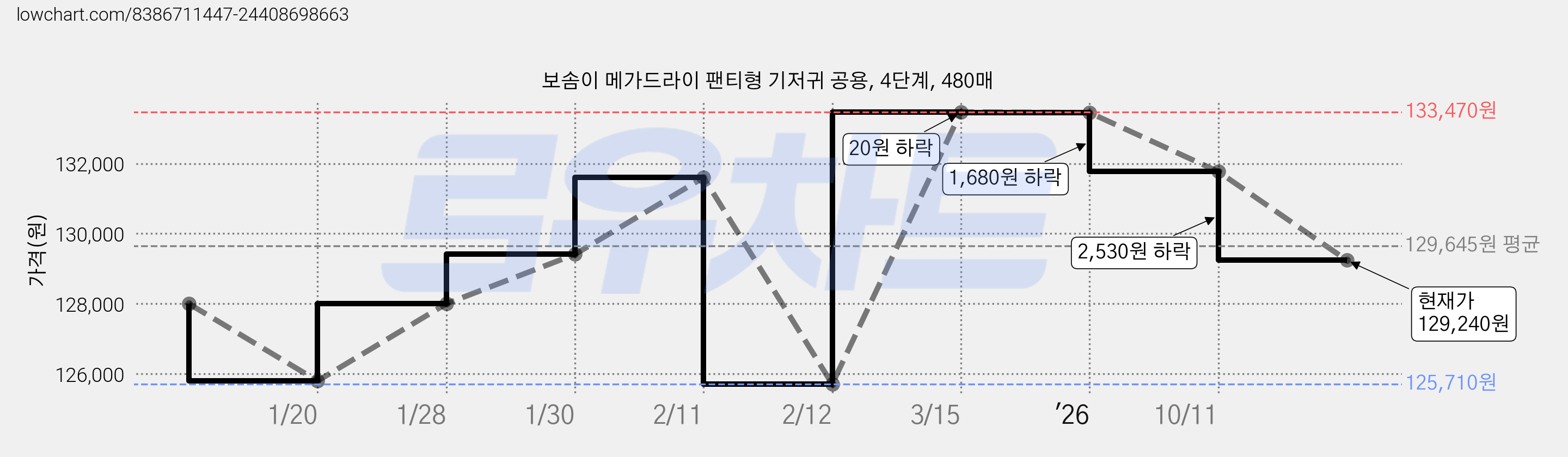 보솜이 메가드라이 팬티형 기저귀 공용, 4단계, 480매 가격 변동 차트, 현재가 129,240원, 관측 최저가 122,740원