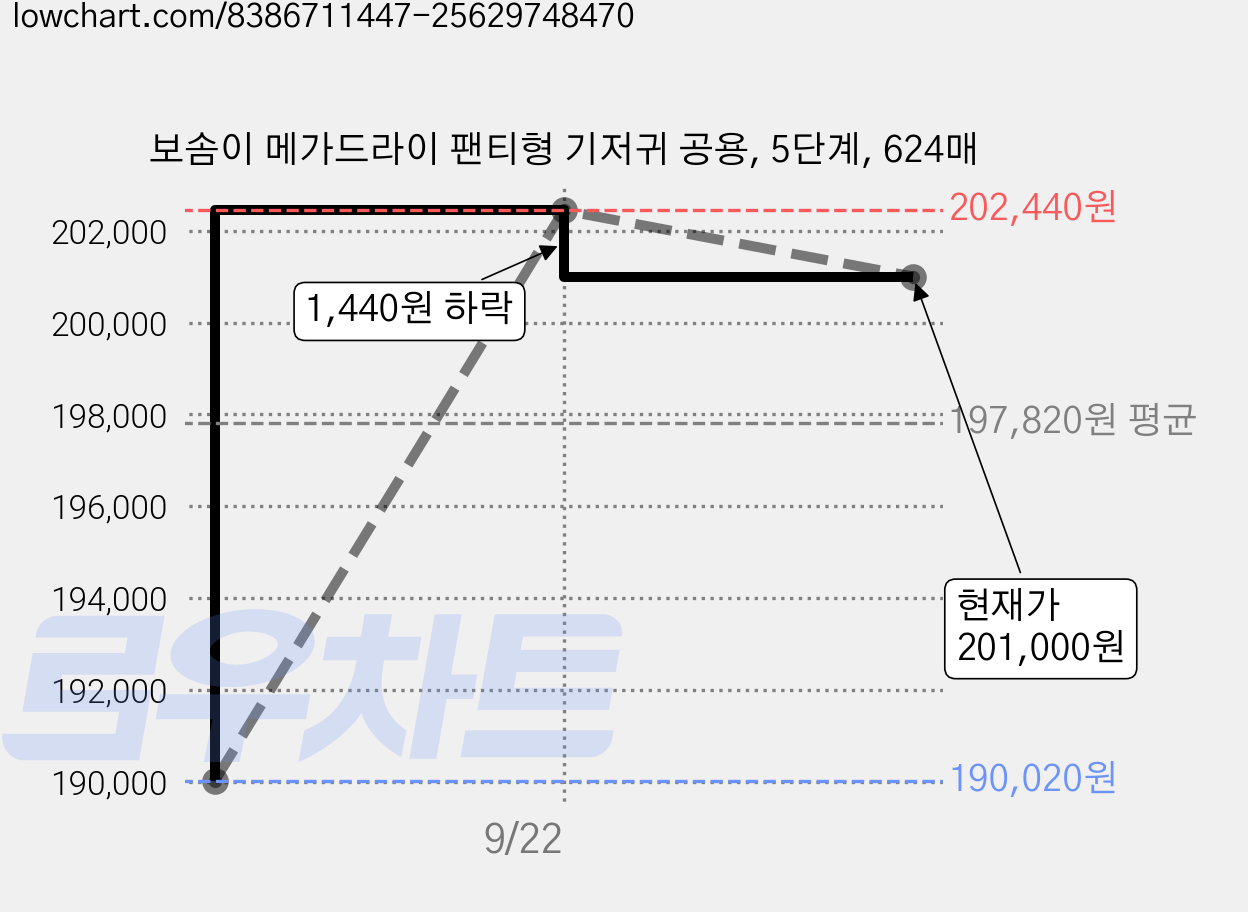 보솜이 메가드라이 팬티형 기저귀 공용, 5단계, 624매 가격 변동 차트, 현재가 201,000원, 관측 최저가 190,020원