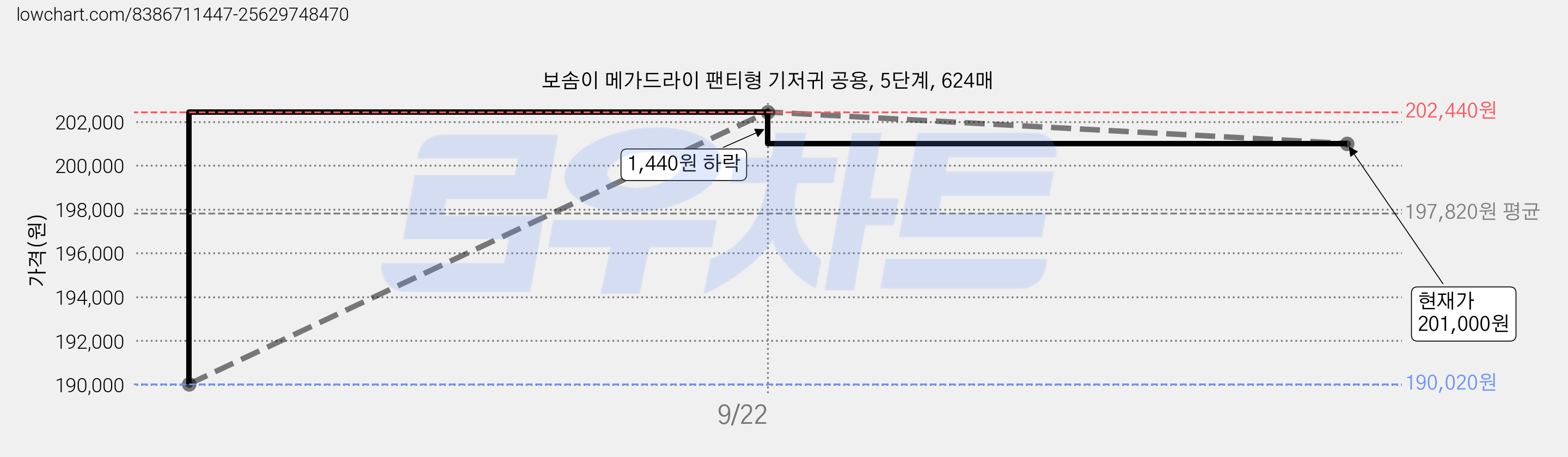 보솜이 메가드라이 팬티형 기저귀 공용, 5단계, 624매 가격 변동 차트, 현재가 201,000원, 관측 최저가 190,020원