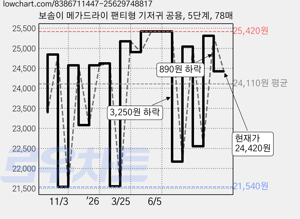 보솜이 메가드라이 팬티형 기저귀 공용, 5단계, 78매 가격 변동 차트, 현재가 24,420원, 관측 최저가 21,170원