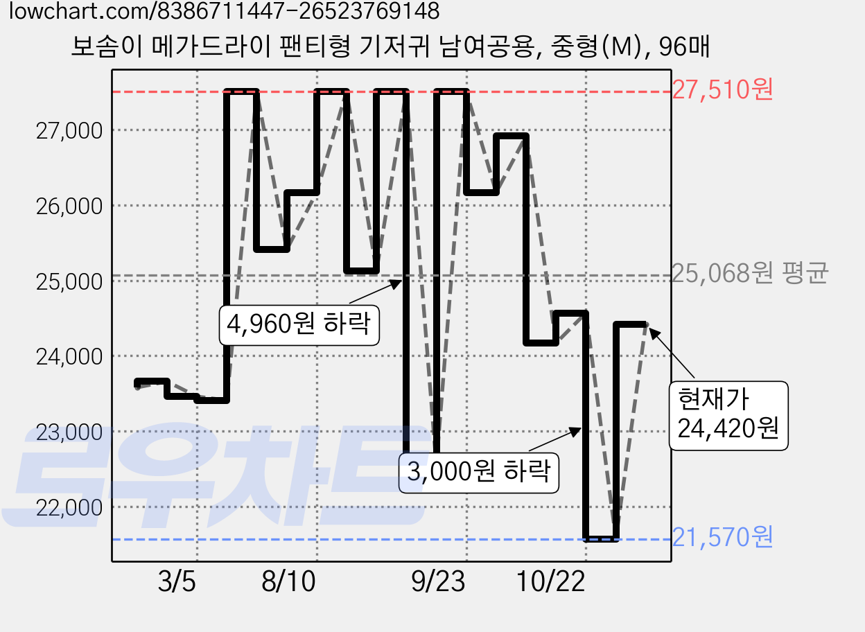 보솜이 메가드라이 팬티형 기저귀 남여공용, 중형(M), 96매 가격 변동 차트, 현재가 24,420원, 관측 최저가 21,570원