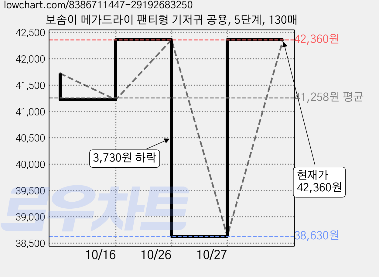 보솜이 메가드라이 팬티형 기저귀 공용, 5단계, 130매 가격 변동 차트, 현재가 42,360원, 관측 최저가 38,630원