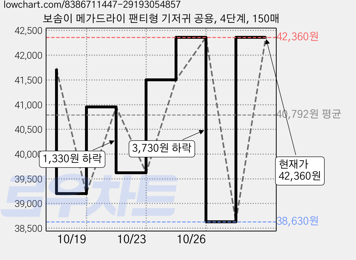 보솜이 메가드라이 팬티형 기저귀 공용, 4단계, 150매 가격 변동 차트, 현재가 42,360원, 관측 최저가 38,630원
