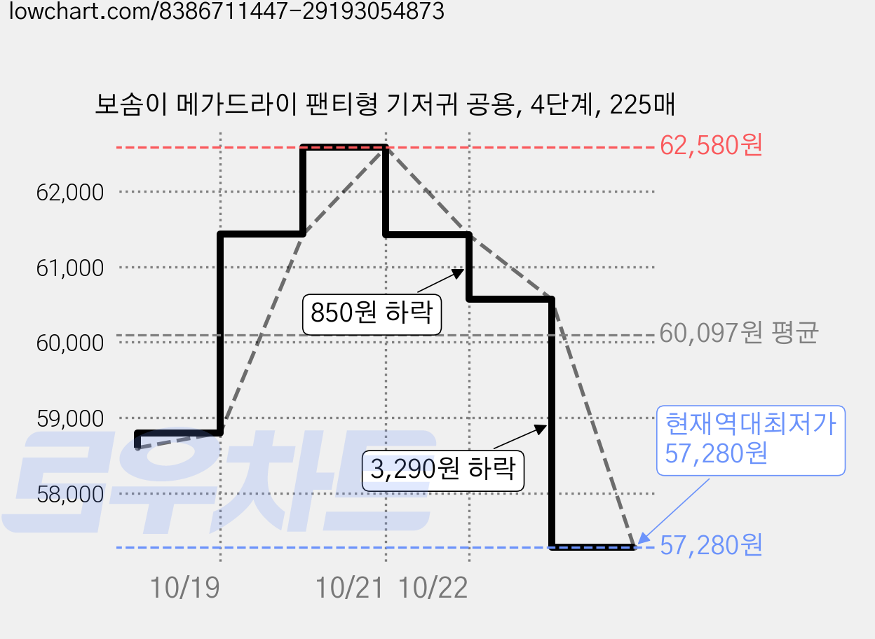 보솜이 메가드라이 팬티형 기저귀 공용, 4단계, 225매 가격 변동 차트, 현재가 57,280원, 역대최저가