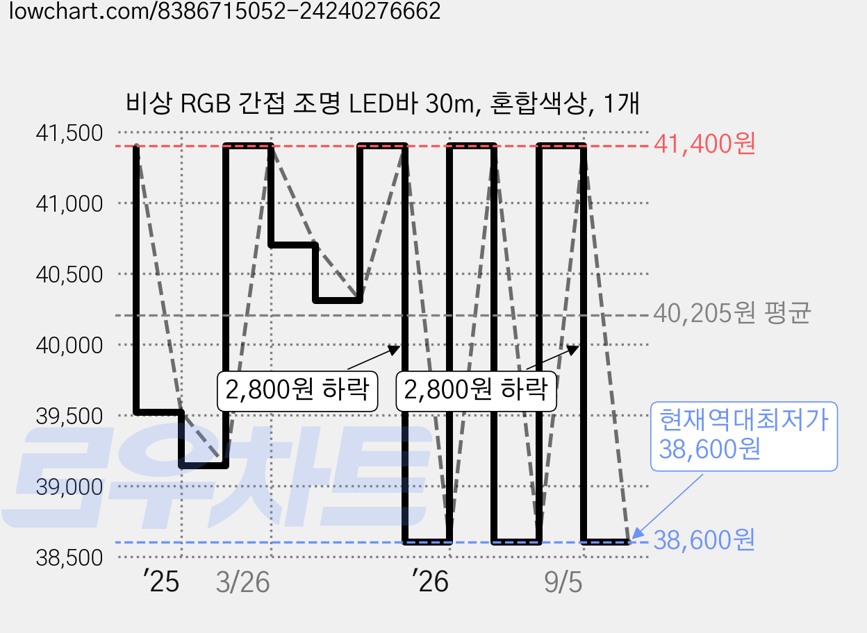 비상 RGB 간접 조명 LED바 30m, 혼합색상, 1개 가격 변동 차트, 현재가 38,600원, 역대최저가