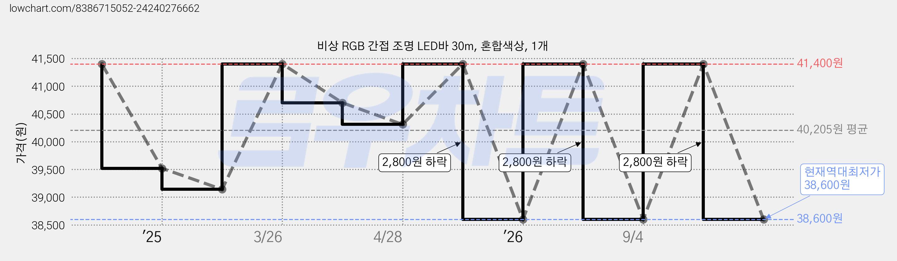 비상 RGB 간접 조명 LED바 30m, 혼합색상, 1개 가격 변동 차트, 현재가 38,600원, 역대최저가
