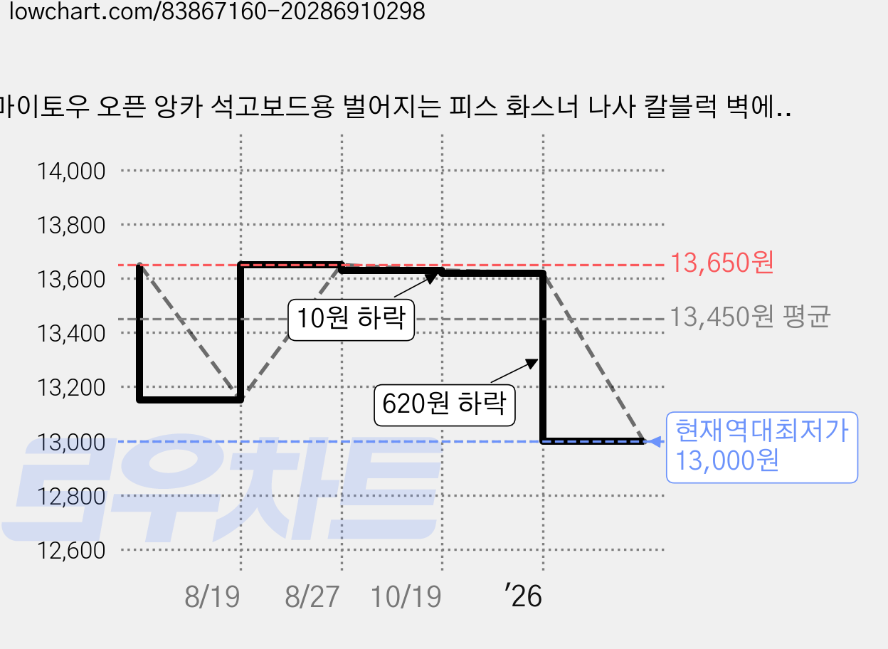 마이토우 오픈 앙카 석고보드용 벌어지는 피스 화스너 나사 칼블럭 벽에못박기 50개입, 50개 가격 변동 차트, 현재가 13,000원, 역대최저가