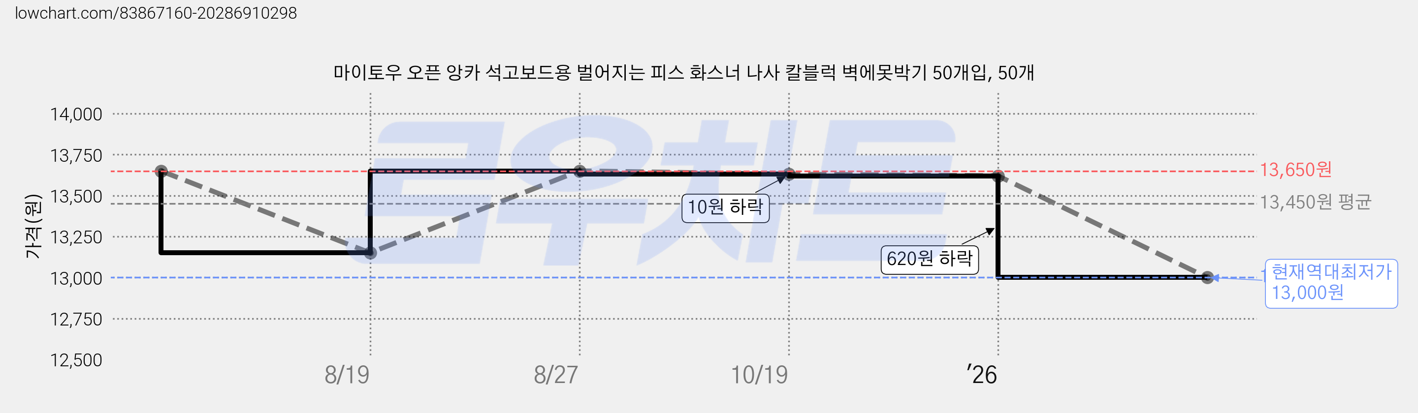 마이토우 오픈 앙카 석고보드용 벌어지는 피스 화스너 나사 칼블럭 벽에못박기 50개입, 50개 가격 변동 차트, 현재가 13,000원, 역대최저가