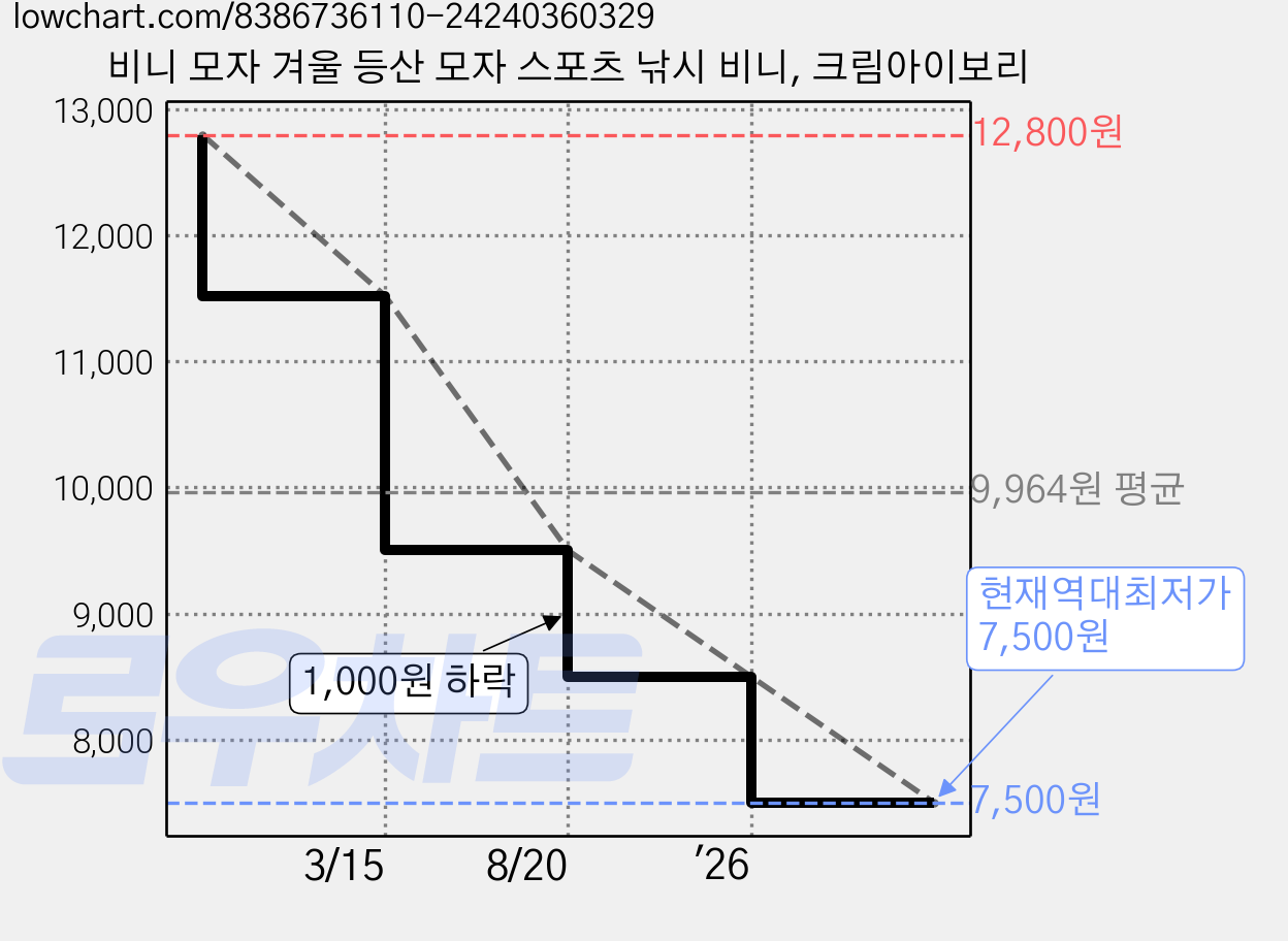 비니 모자 겨울 등산 모자 스포츠 낚시 비니, 크림아이보리 가격 변동 차트, 현재가 7,500원, 역대최저가