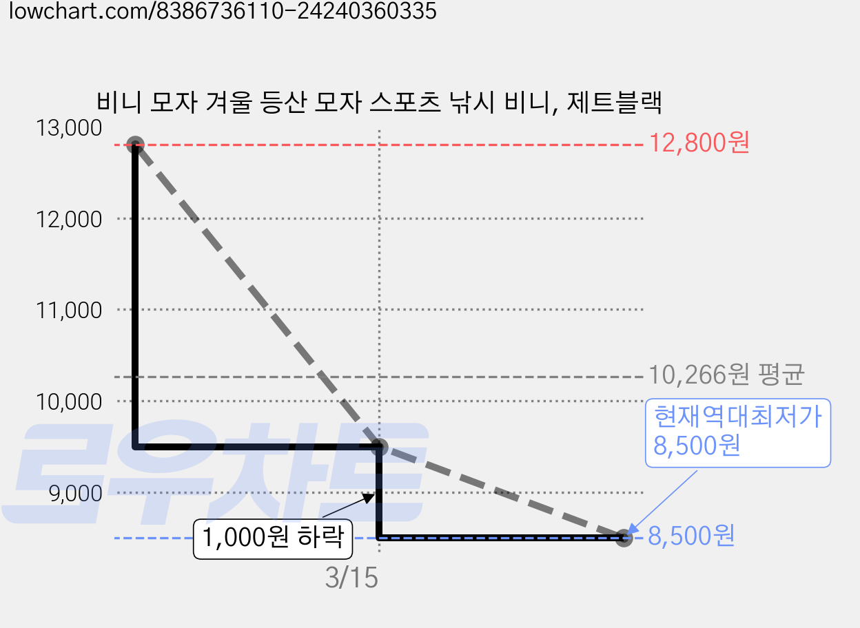 비니 모자 겨울 등산 모자 스포츠 낚시 비니, 제트블랙 가격 변동 차트, 현재가 8,500원, 역대최저가