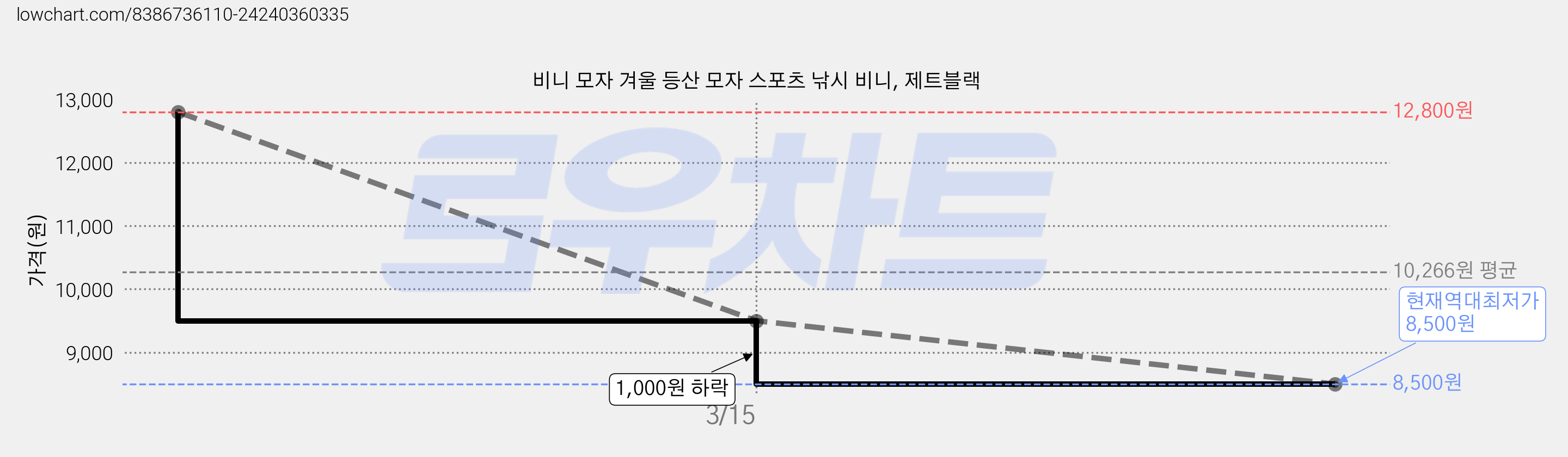 비니 모자 겨울 등산 모자 스포츠 낚시 비니, 제트블랙 가격 변동 차트, 현재가 8,500원, 역대최저가