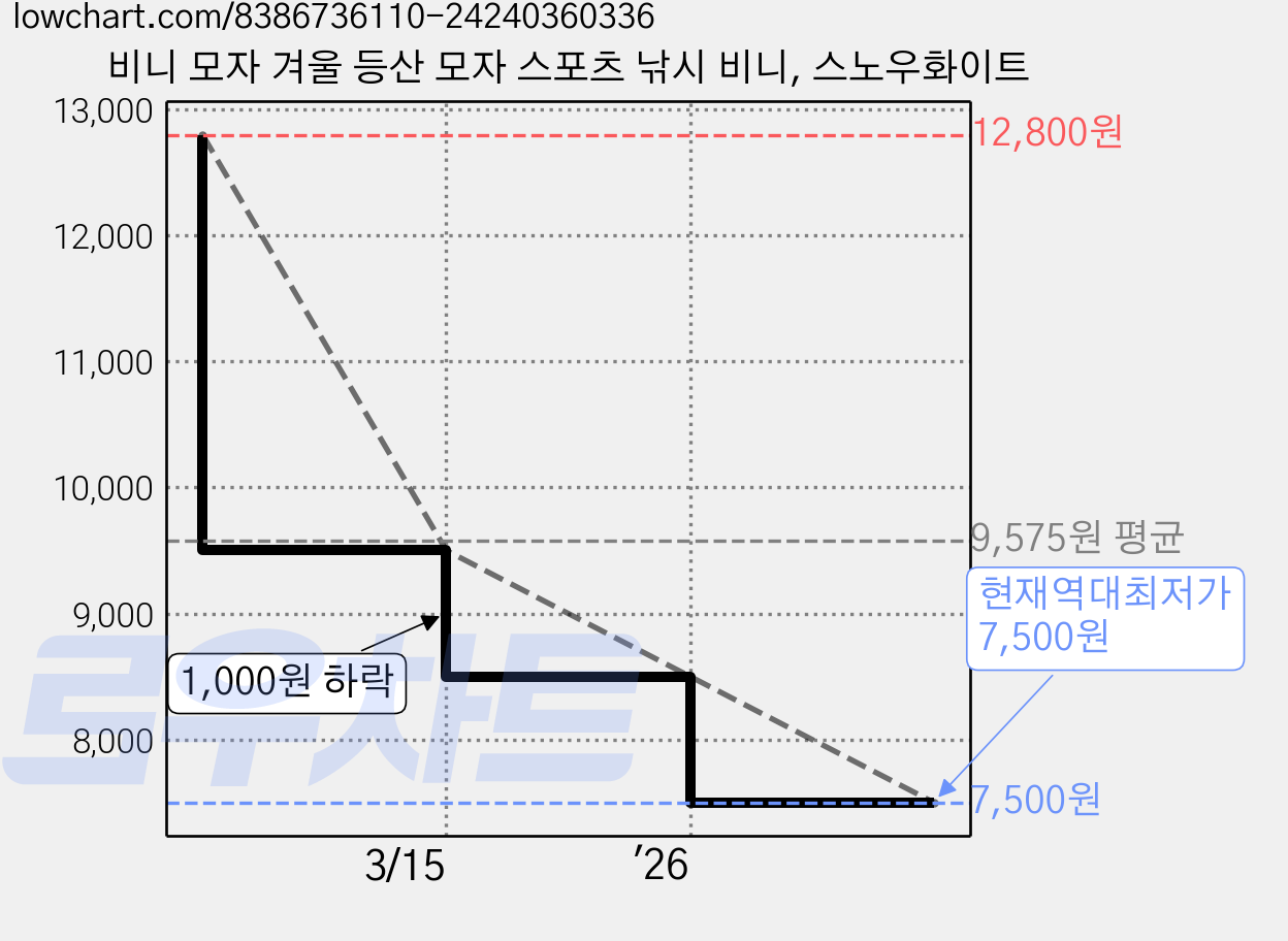 비니 모자 겨울 등산 모자 스포츠 낚시 비니, 스노우화이트 가격 변동 차트, 현재가 7,500원, 역대최저가