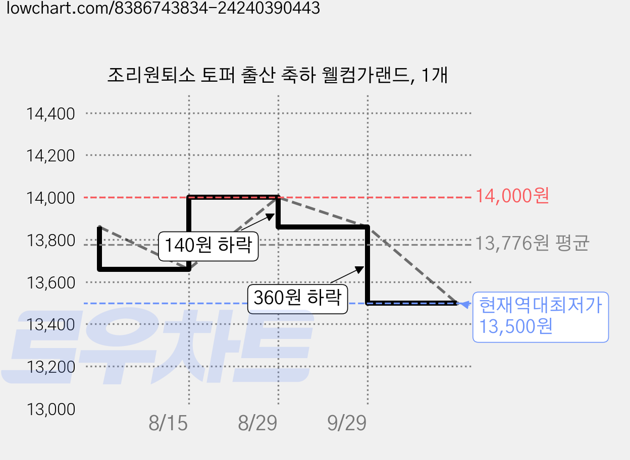 조리원퇴소 토퍼 출산 축하 웰컴가랜드, 1개 가격 변동 차트, 현재가 13,500원, 역대최저가