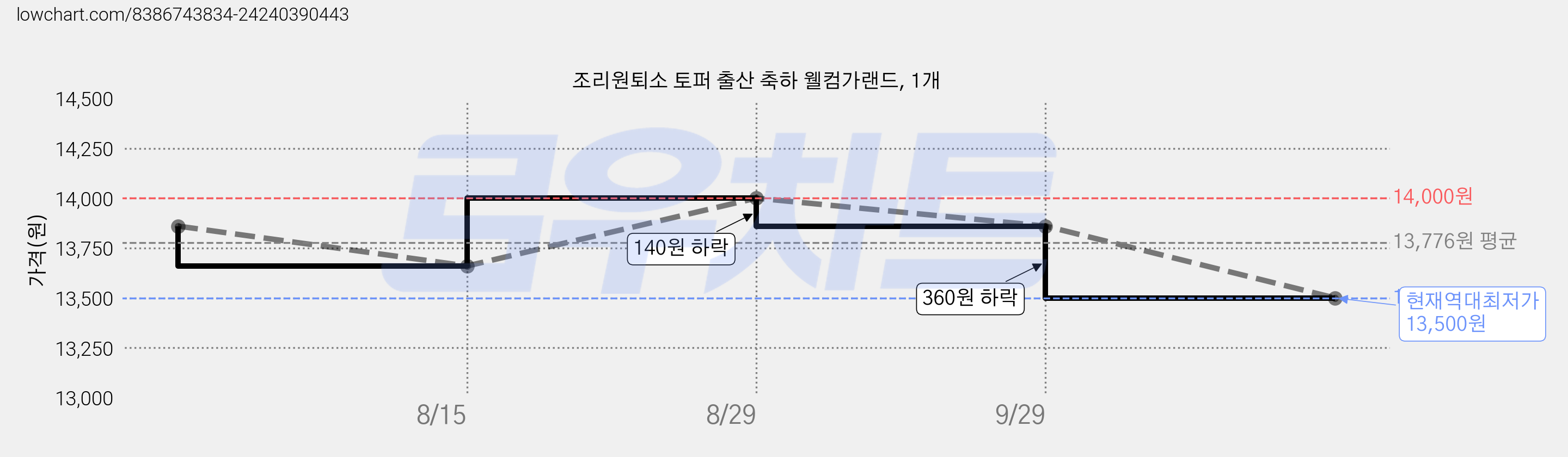 조리원퇴소 토퍼 출산 축하 웰컴가랜드, 1개 가격 변동 차트, 현재가 13,500원, 역대최저가