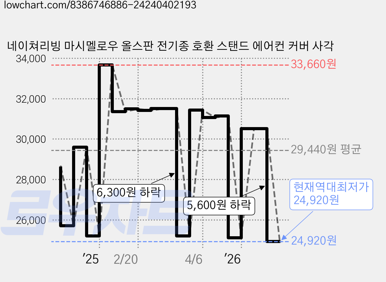 네이쳐리빙 마시멜로우 올스판 전기종 호환 스탠드 에어컨 커버 사각 가격 변동 차트, 현재가 24,920원, 역대최저가