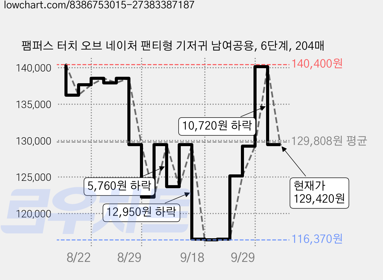 팸퍼스 터치 오브 네이처 팬티형 기저귀 남여공용, 6단계, 204매 가격 변동 차트, 현재가 129,420원, 관측 최저가 116,370원