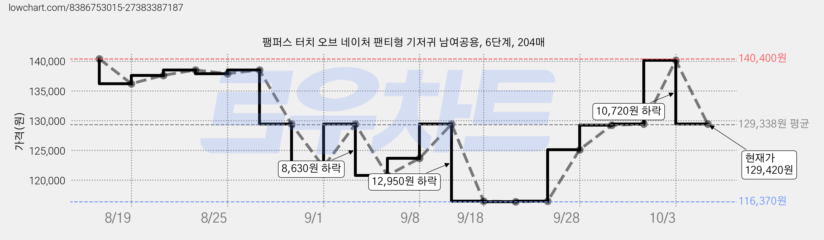 팸퍼스 터치 오브 네이처 팬티형 기저귀 남여공용, 6단계, 204매 가격 변동 차트, 현재가 129,420원, 관측 최저가 116,370원