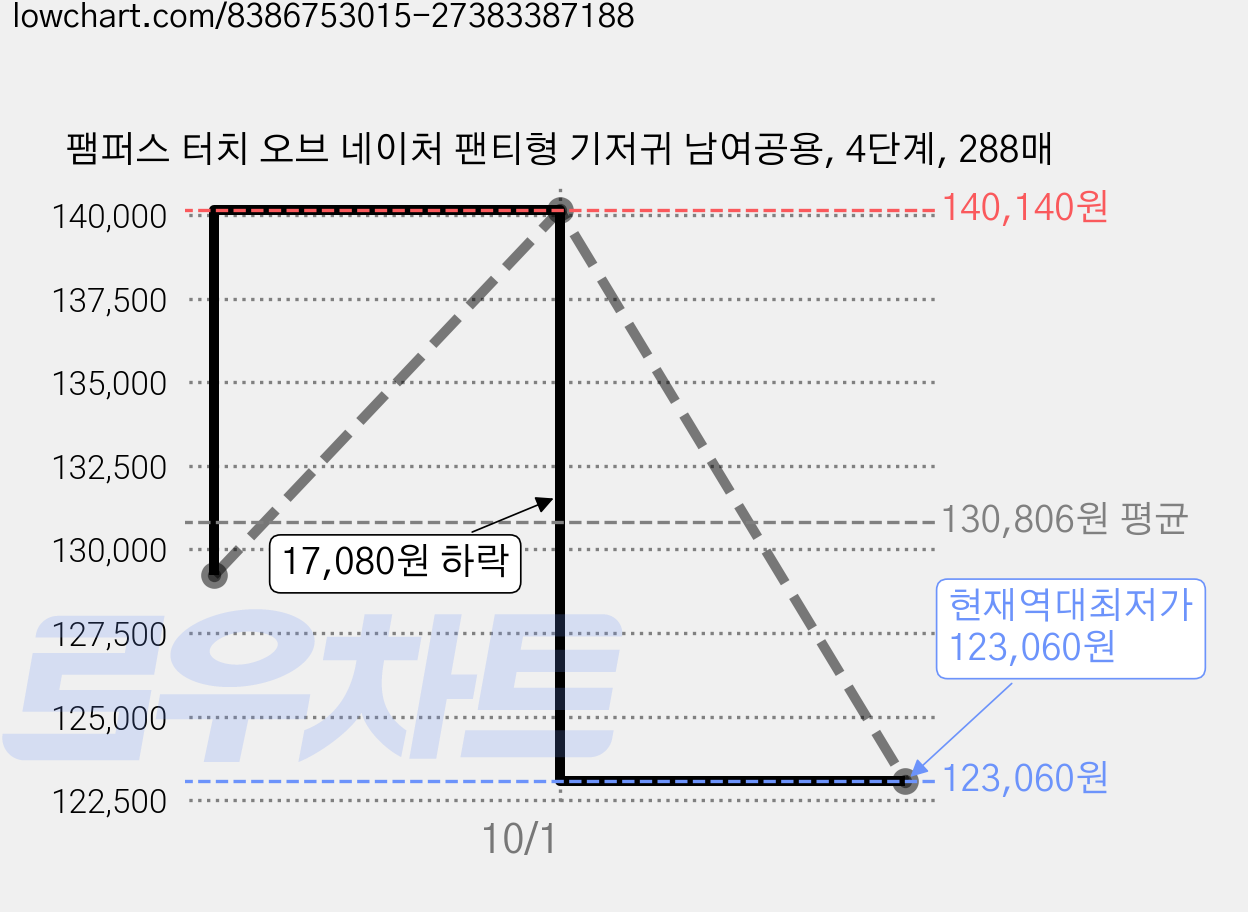 팸퍼스 터치 오브 네이처 팬티형 기저귀 남여공용, 4단계, 288매 가격 변동 차트, 현재가 123,060원, 역대최저가