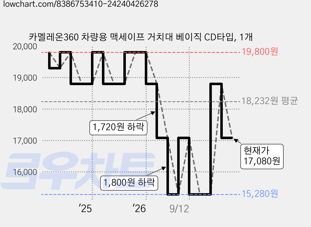 카멜레온360 차량용 맥세이프 거치대 베이직 CD타입, 1개 가격 변동 차트, 현재가 17,080원, 관측 최저가 15,280원