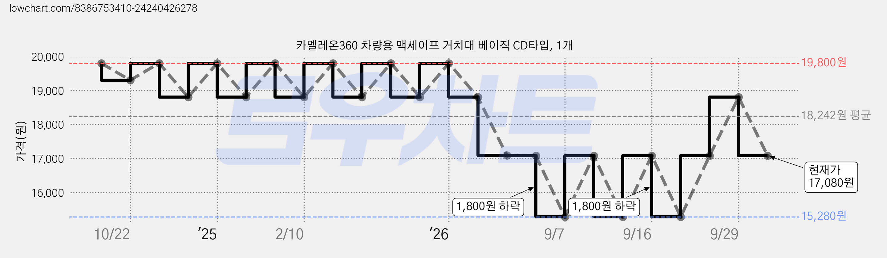 카멜레온360 차량용 맥세이프 거치대 베이직 CD타입, 1개 가격 변동 차트, 현재가 17,080원, 관측 최저가 15,280원