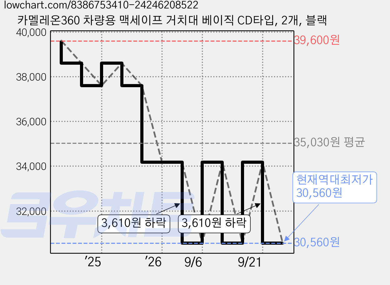 카멜레온360 차량용 맥세이프 거치대 베이직 CD타입, 2개, 블랙 가격 변동 차트, 현재가 30,560원, 역대최저가