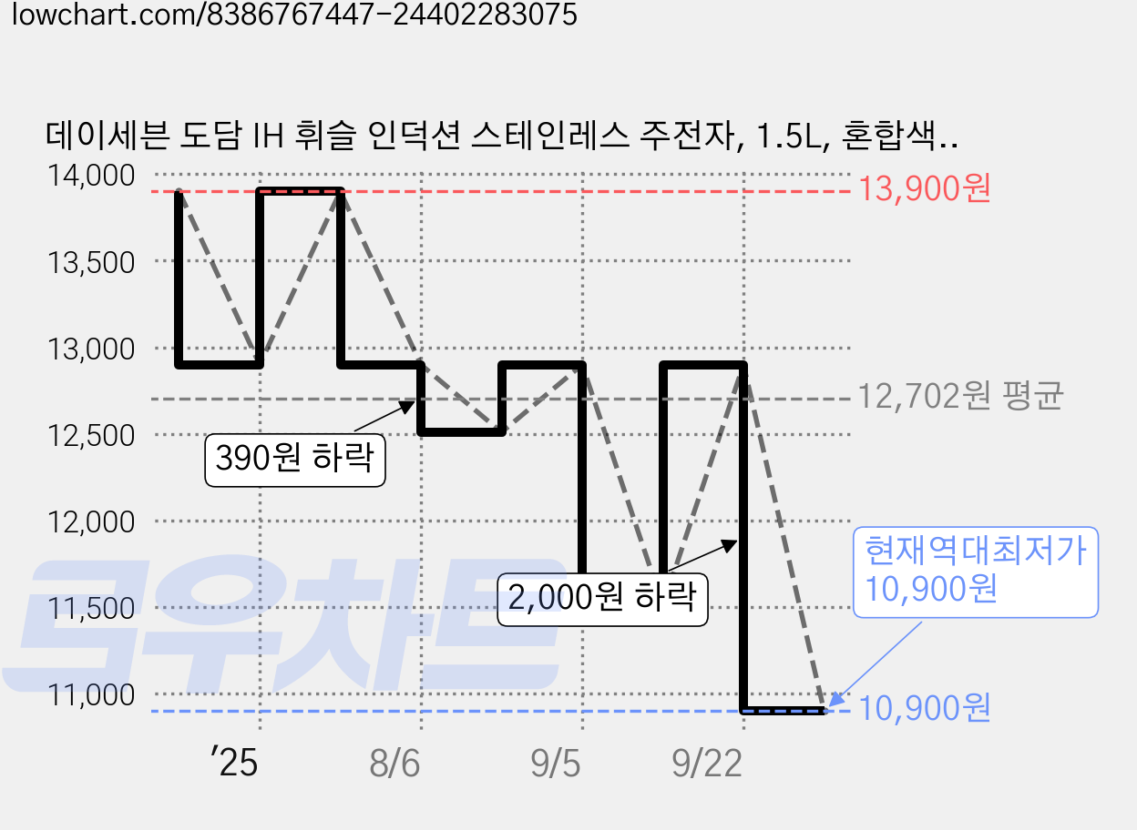 데이세븐 도담 IH 휘슬 인덕션 스테인레스 주전자, 1.5L, 혼합색상, 1개 가격 변동 차트, 현재가 10,900원, 역대최저가