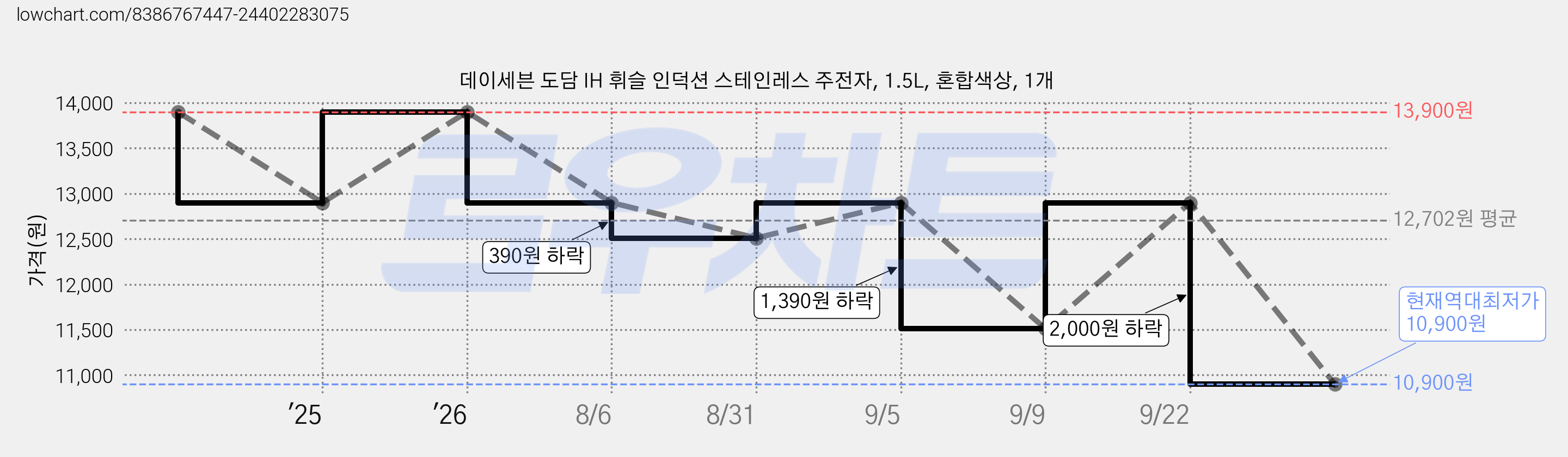 데이세븐 도담 IH 휘슬 인덕션 스테인레스 주전자, 1.5L, 혼합색상, 1개 가격 변동 차트, 현재가 10,900원, 역대최저가
