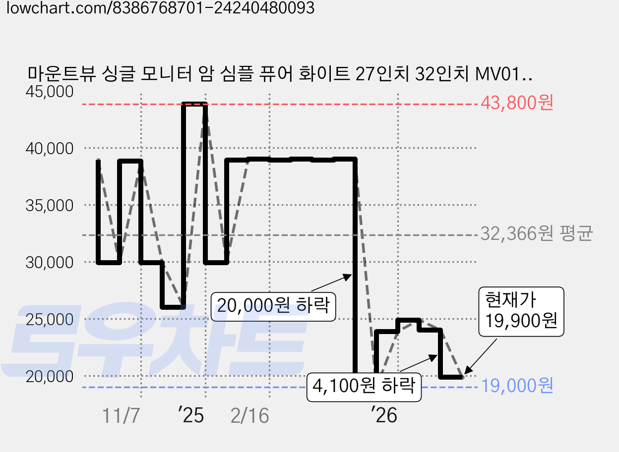 마운트뷰 싱글 모니터 암 심플 퓨어 화이트 27인치 32인치 MV012E, 1개, 화이트 [EX996] 가격 변동 차트, 현재가 19,900원, 관측 최저가 18,430원