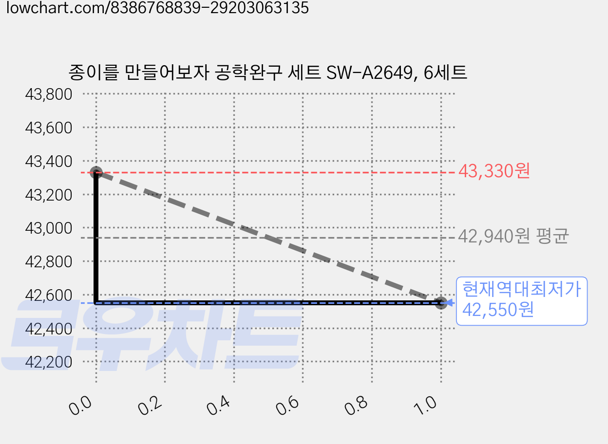 종이를 만들어보자 공학완구 세트 SW-A2649, 6세트 가격 변동 차트, 현재가 42,550원, 역대최저가