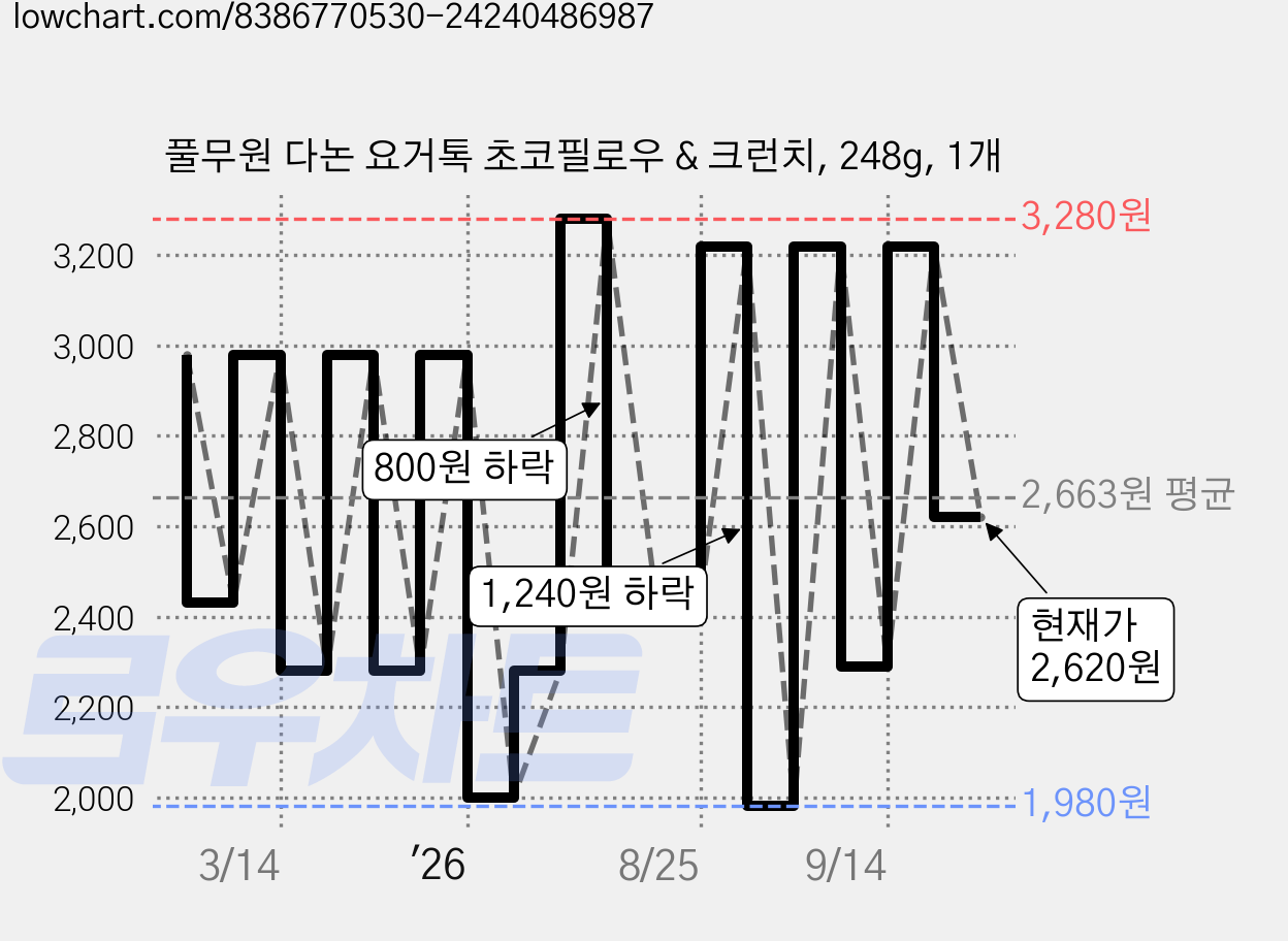 풀무원 다논 요거톡 초코필로우 & 크런치, 248g, 1개 가격 변동 차트, 현재가 2,620원, 관측 최저가 1,980원