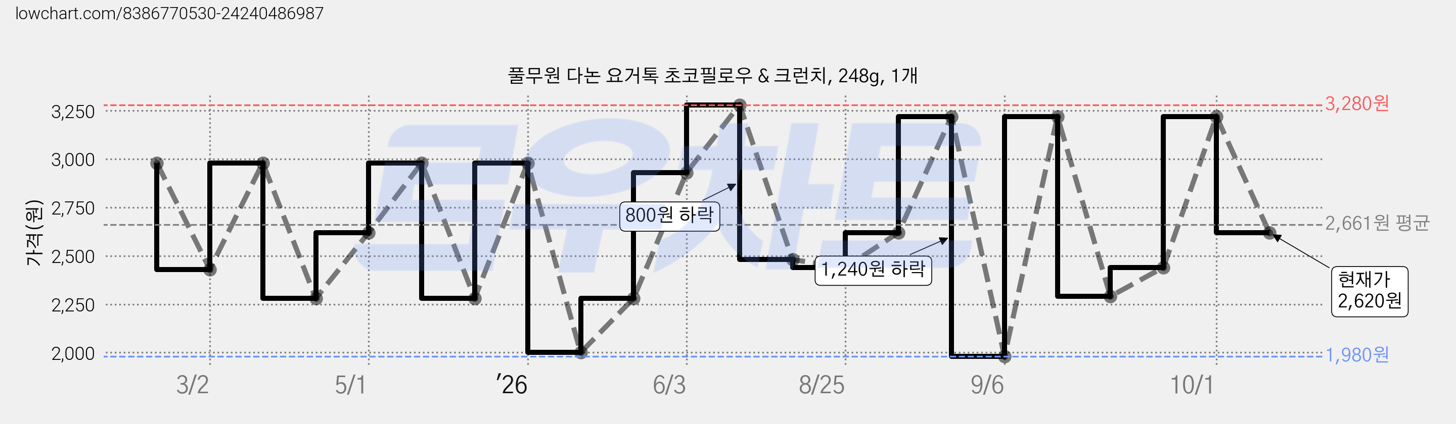 풀무원 다논 요거톡 초코필로우 & 크런치, 248g, 1개 가격 변동 차트, 현재가 2,620원, 관측 최저가 1,980원