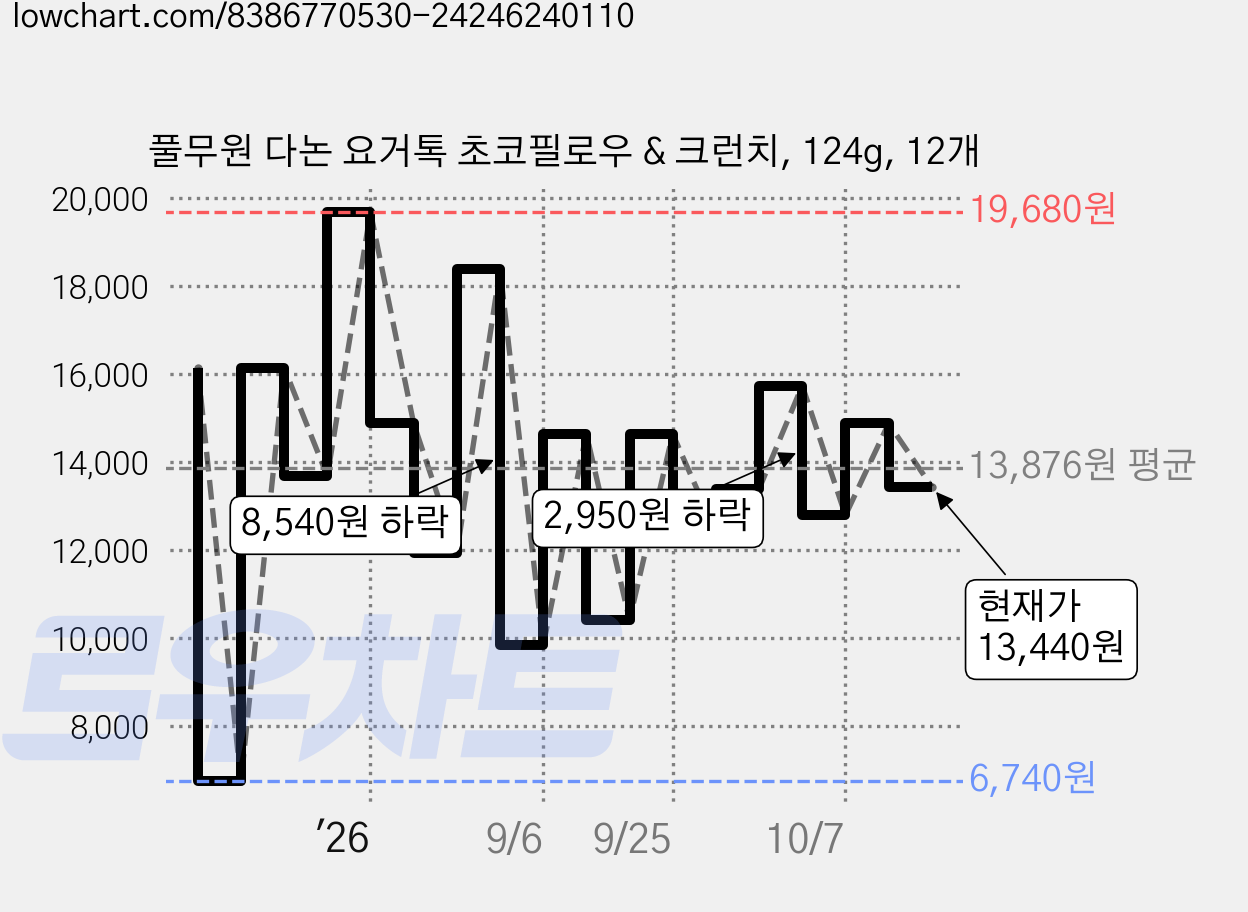 풀무원 다논 요거톡 초코필로우 & 크런치, 124g, 12개 가격 변동 차트, 현재가 13,440원, 관측 최저가 6,740원