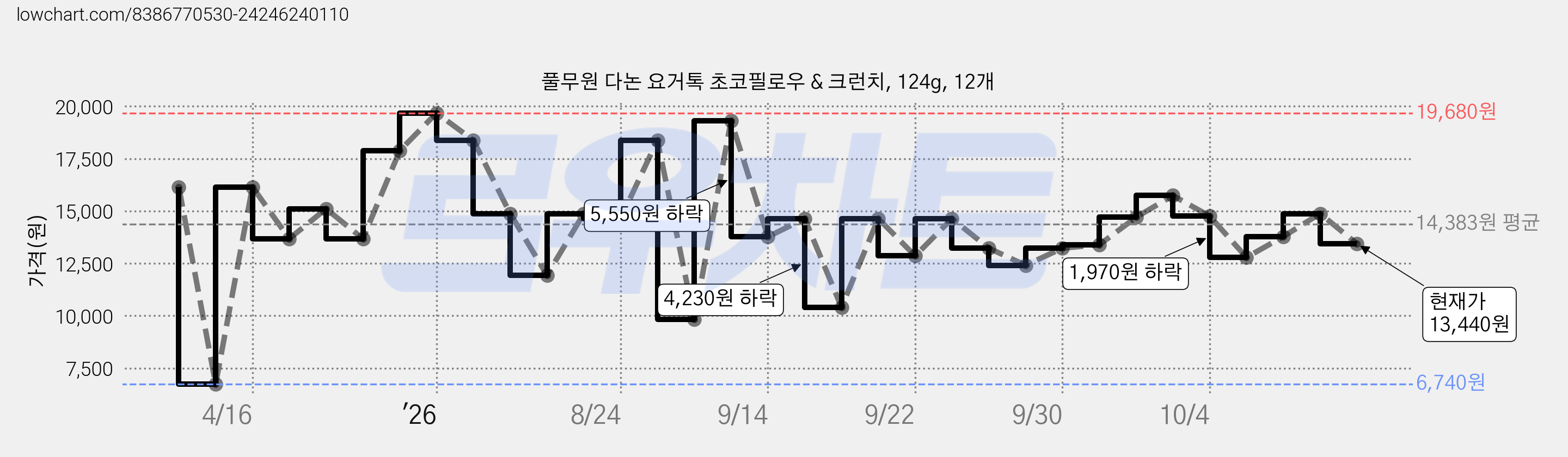 풀무원 다논 요거톡 초코필로우 & 크런치, 124g, 12개 가격 변동 차트, 현재가 13,440원, 관측 최저가 6,740원