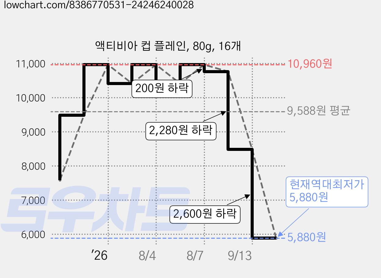 액티비아 컵 플레인, 80g, 16개 가격 변동 차트, 현재가 5,880원, 역대최저가