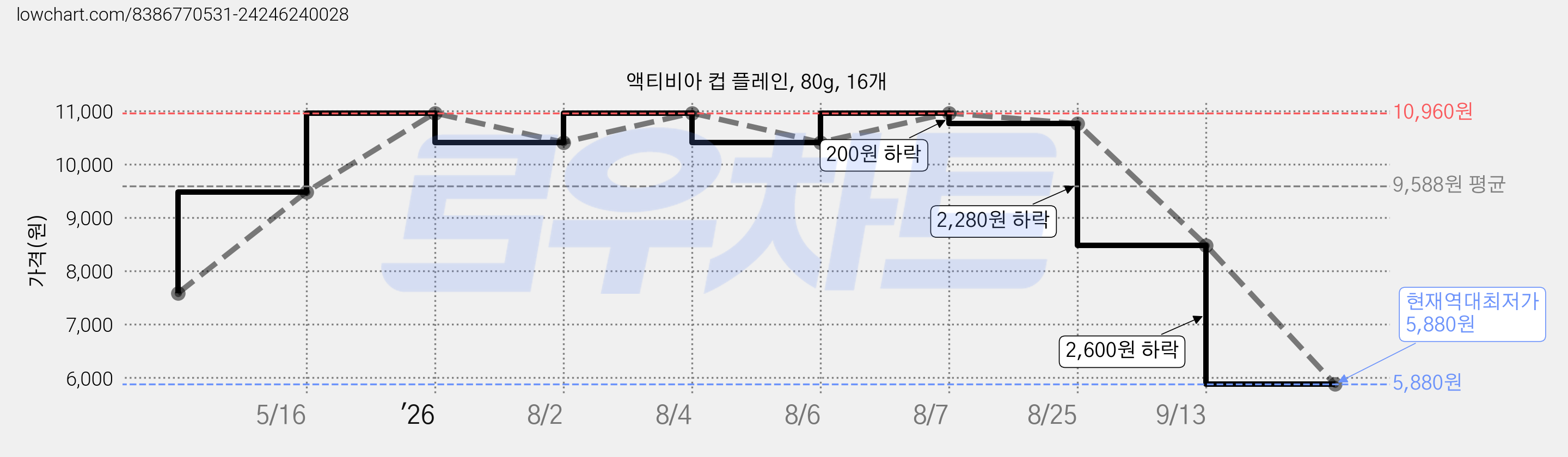 액티비아 컵 플레인, 80g, 16개 가격 변동 차트, 현재가 5,880원, 역대최저가
