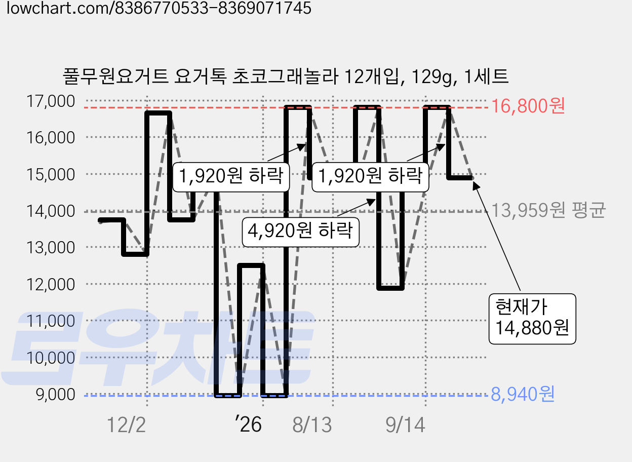풀무원요거트 요거톡 초코그래놀라 12개입, 129g, 1세트 가격 변동 차트, 현재가 14,880원, 관측 최저가 8,940원