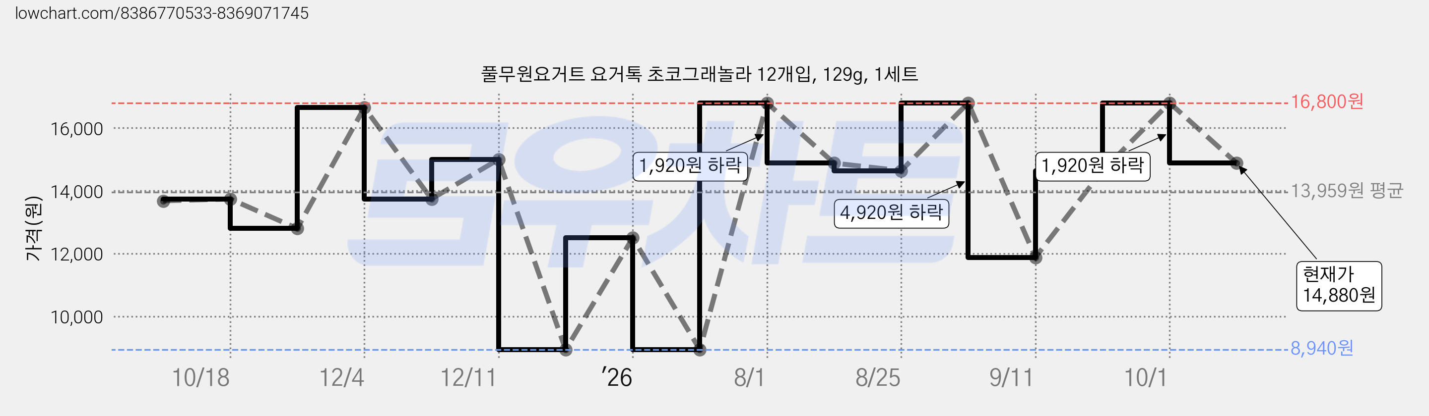 풀무원요거트 요거톡 초코그래놀라 12개입, 129g, 1세트 가격 변동 차트, 현재가 14,880원, 관측 최저가 8,940원