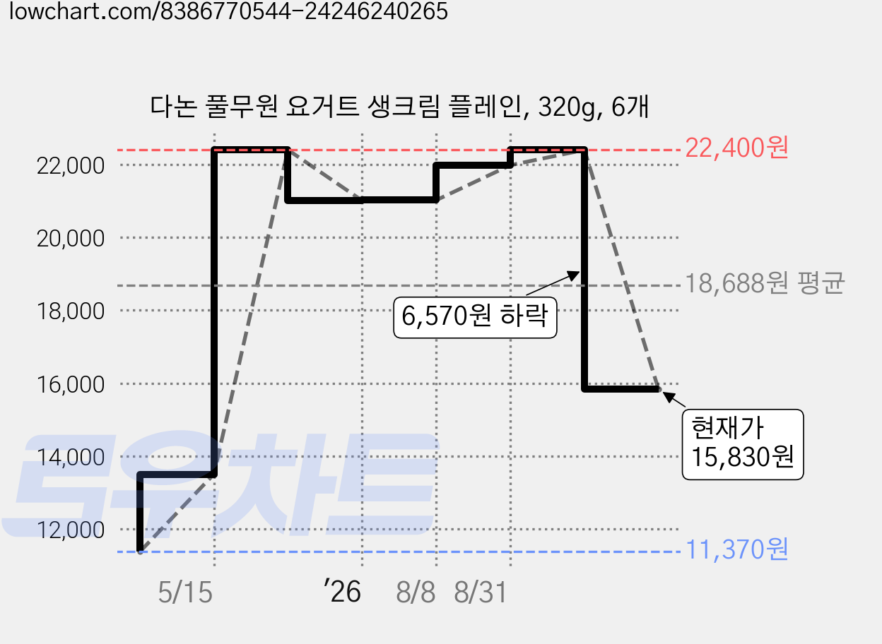 다논 풀무원 요거트 생크림 플레인, 320g, 6개 가격 변동 차트, 현재가 15,830원, 관측 최저가 11,370원