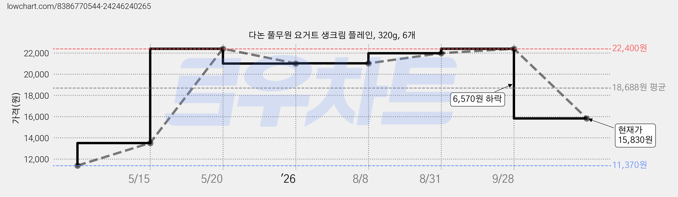 다논 풀무원 요거트 생크림 플레인, 320g, 6개 가격 변동 차트, 현재가 15,830원, 관측 최저가 11,370원