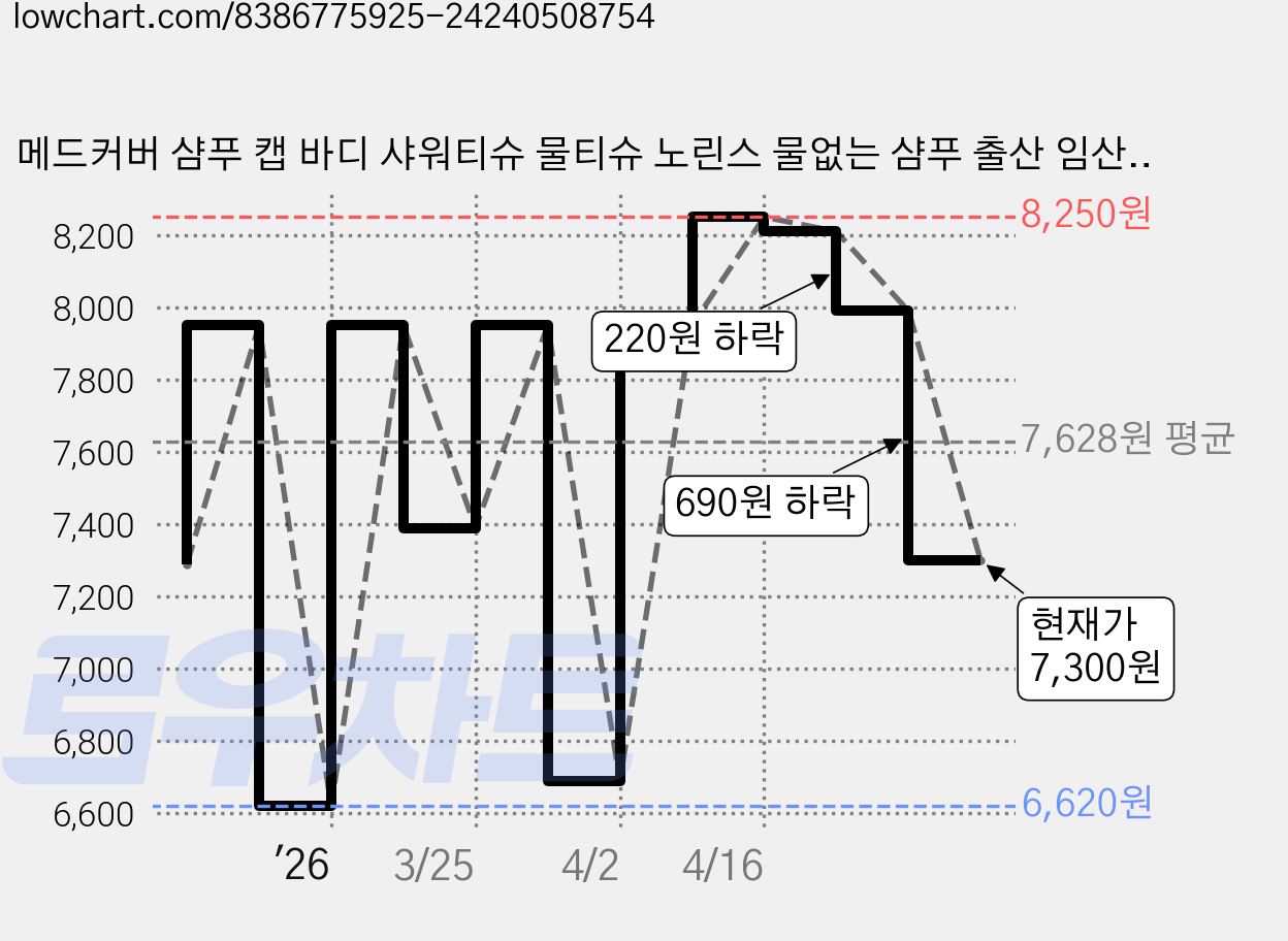 메드커버 샴푸 캡 바디 샤워티슈 물티슈 노린스 물없는 샴푸 출산 임산부 선물 입원 간병인 준비물 캠핑 야외, 1개, 샴푸캡 가격 변동 차트, 현재가 7,300원, 관측 최저가 6,620원