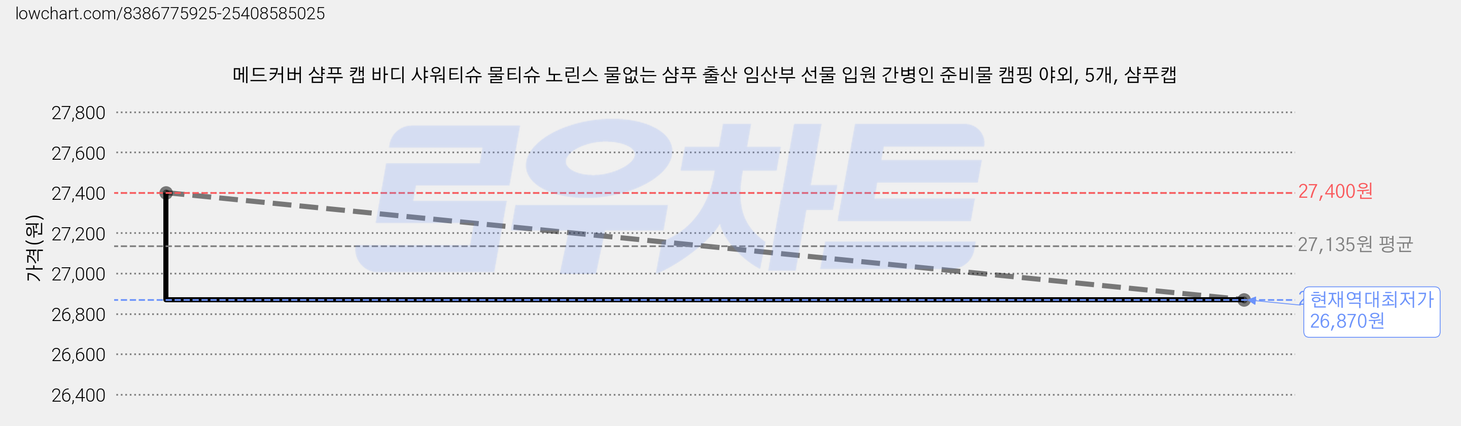 메드커버 샴푸 캡 바디 샤워티슈 물티슈 노린스 물없는 샴푸 출산 임산부 선물 입원 간병인 준비물 캠핑 야외, 5개, 샴푸캡 가격 변동 차트, 현재가 26,870원, 역대최저가