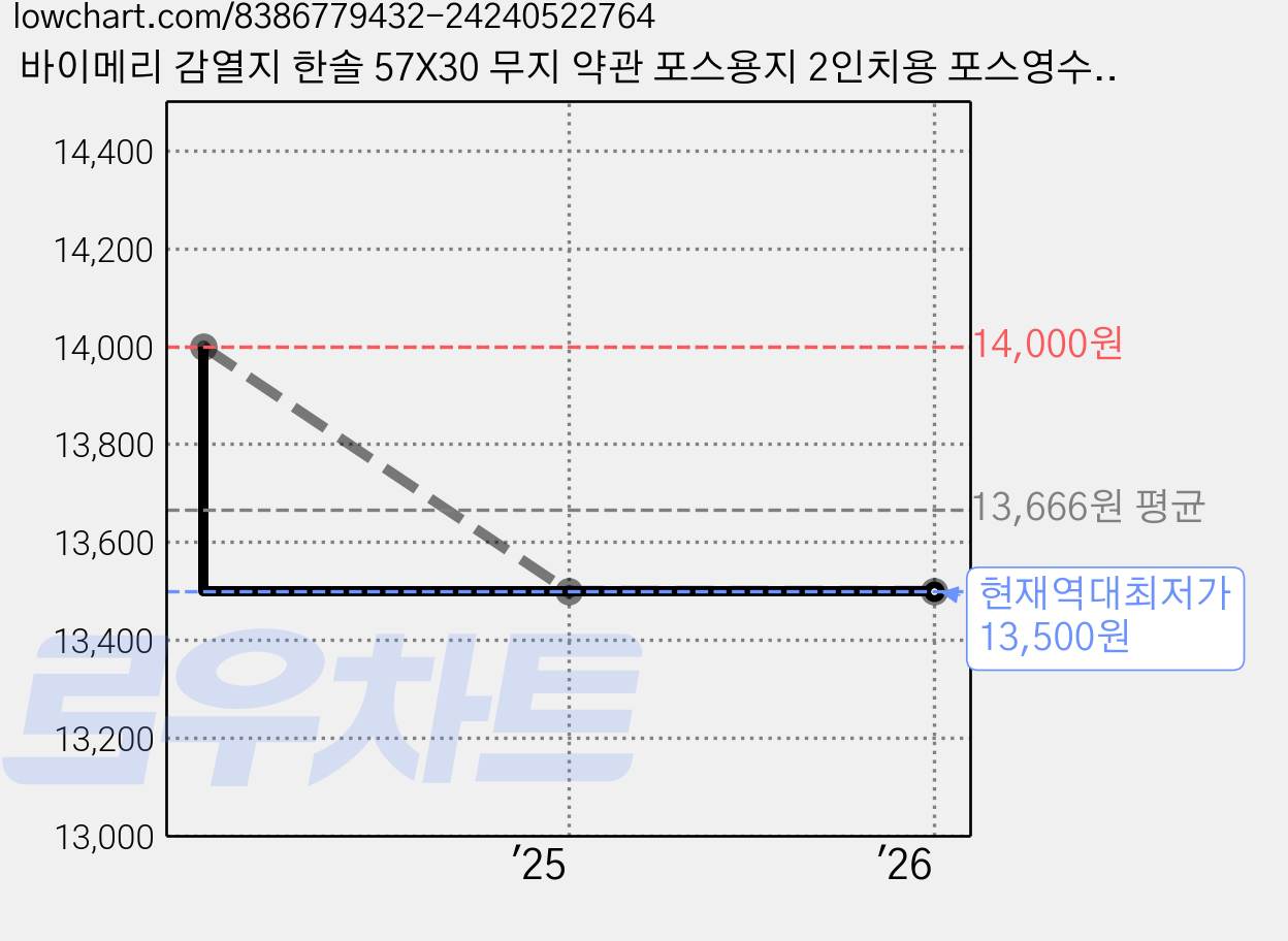 바이메리 감열지 한솔 57X30 무지 약관 포스용지 2인치용 포스영수증종이 PDA 휴대용 무선 단말기 타코메타 신용카드용지 BPA/BPS FREE/groce, 50롤 가격 변동 차트, 현재가 13,500원, 역대최저가