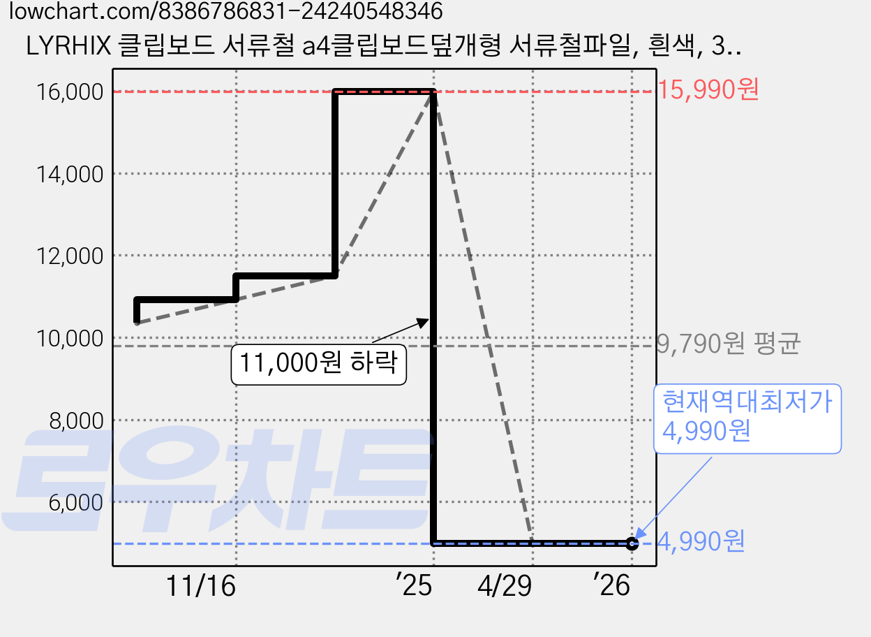 LYRHIX 클립보드 서류철 a4클립보드덮개형 서류철파일, 흰색, 3개 가격 변동 차트, 현재가 4,990원, 역대최저가