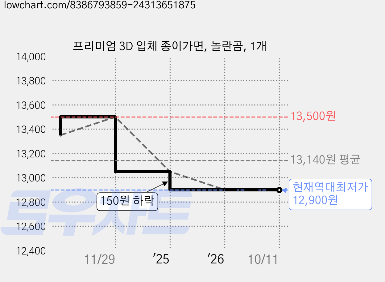 프리미엄 3D 입체 종이가면, 놀란곰, 1개 가격 변동 차트, 현재가 12,900원, 역대최저가