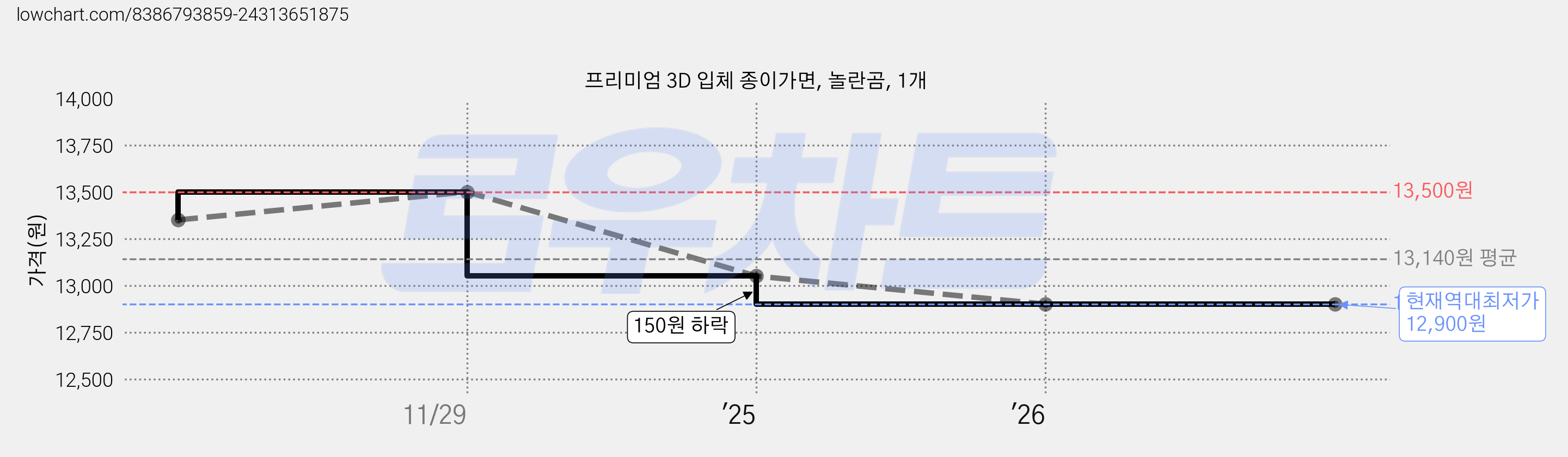 프리미엄 3D 입체 종이가면, 놀란곰, 1개 가격 변동 차트, 현재가 12,900원, 역대최저가