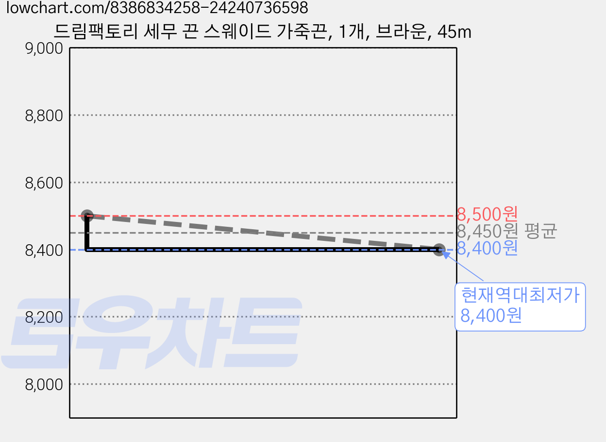 드림팩토리 세무 끈 스웨이드 가죽끈, 1개, 브라운, 45m 가격 변동 차트, 현재가 8,400원, 역대최저가