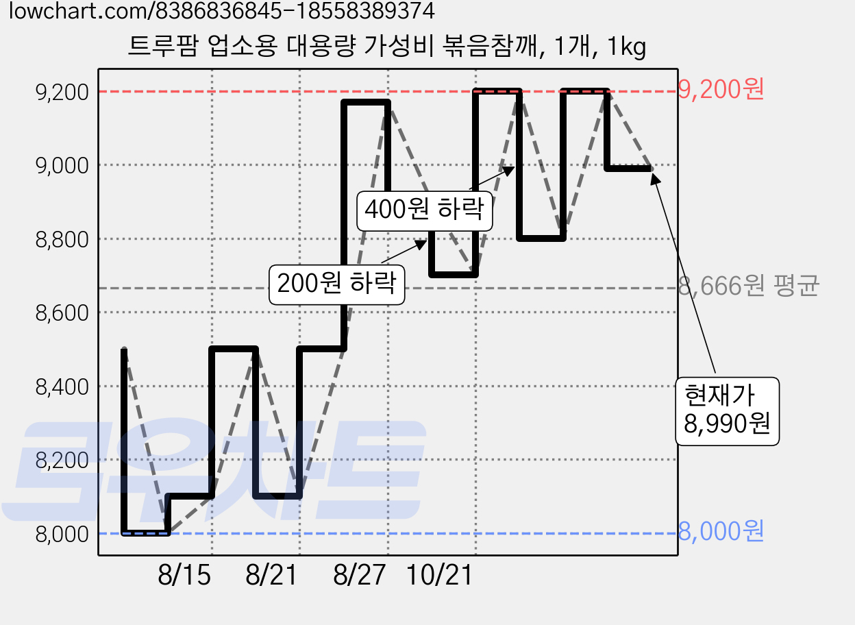 트루팜 업소용 대용량 가성비 볶음참깨, 1개, 1kg 가격 변동 차트, 현재가 8,990원, 관측 최저가 8,000원