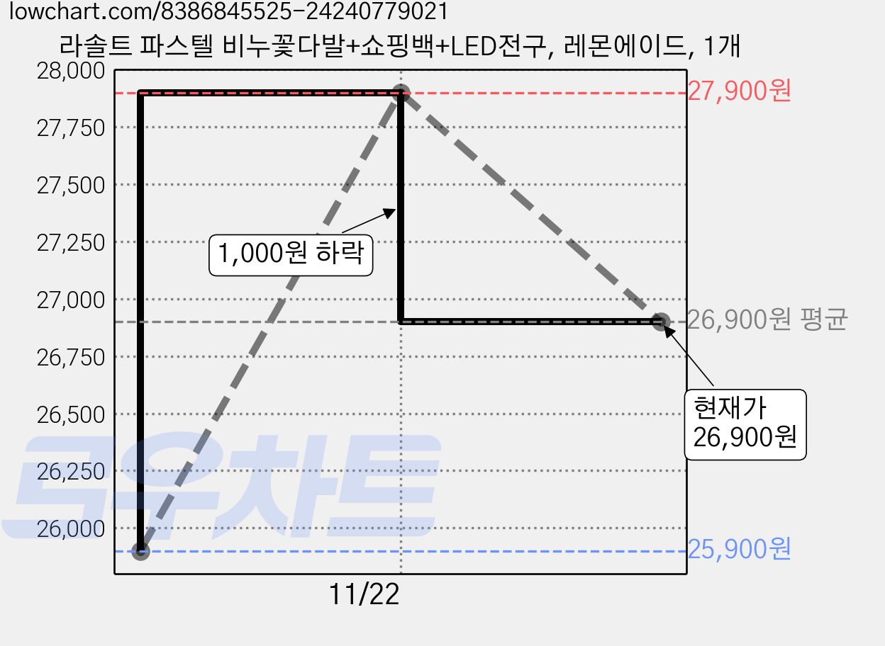 라솔트 파스텔 비누꽃다발+쇼핑백+LED전구, 레몬에이드, 1개 가격 변동 차트, 현재가 26,900원, 관측 최저가 25,900원