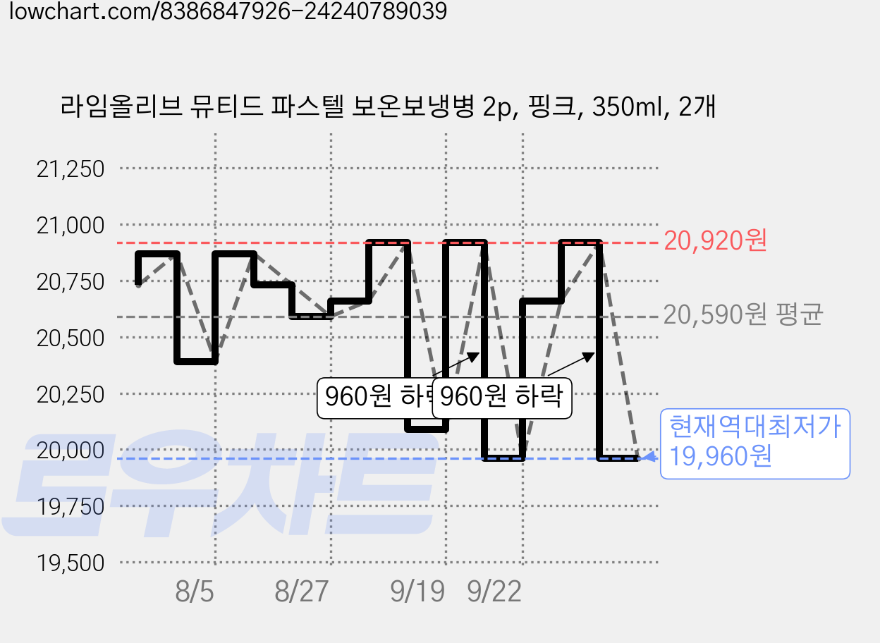 라임올리브 뮤티드 파스텔 보온보냉병 2p, 핑크, 350ml, 2개 가격 변동 차트, 현재가 19,960원, 역대최저가
