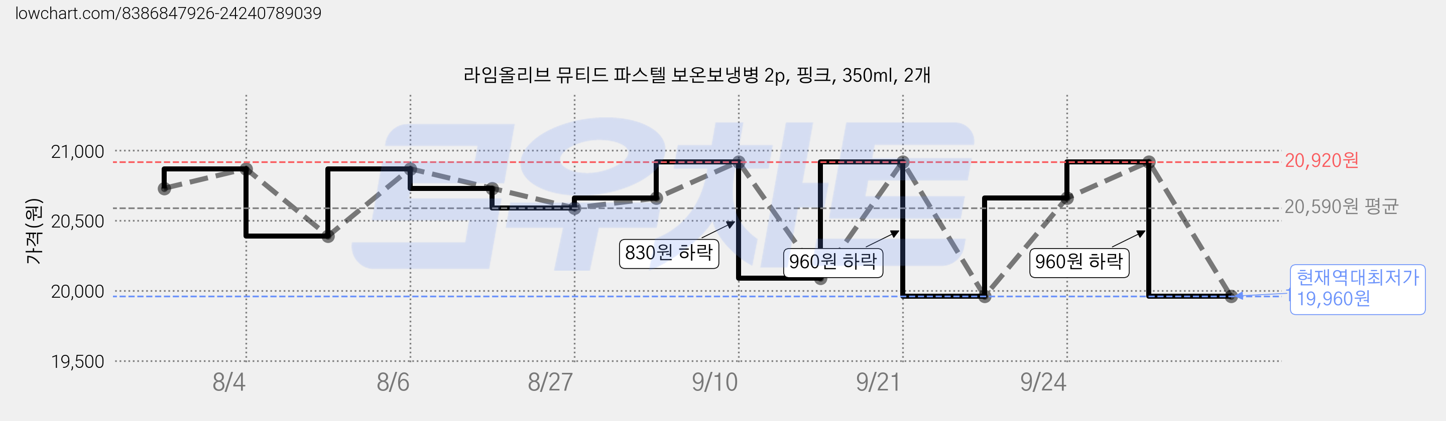 라임올리브 뮤티드 파스텔 보온보냉병 2p, 핑크, 350ml, 2개 가격 변동 차트, 현재가 19,960원, 역대최저가